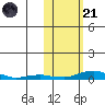 Kotzebue tide chart for Tuesday, October 21, 2025
