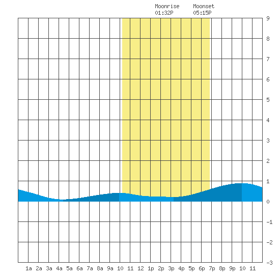 Kotzebue tide chart for Wednesday, October 22, 2025