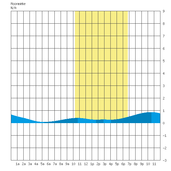 Kotzebue tide chart for Thursday, October 23, 2025