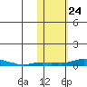 Kotzebue tide chart for Friday, October 24, 2025
