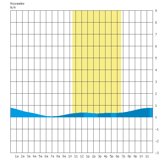 Kotzebue tide chart for Saturday, October 25, 2025