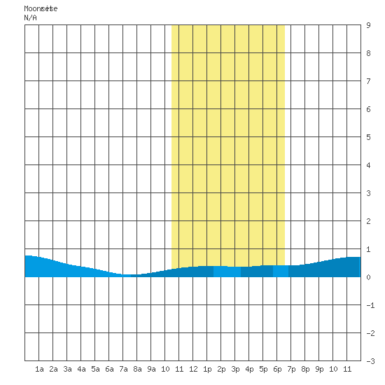 Kotzebue tide chart for Sunday, October 26, 2025