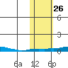 Kotzebue tide chart for Sunday, October 26, 2025