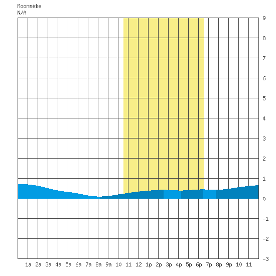 Kotzebue tide chart for Monday, October 27, 2025