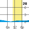 Kotzebue tide chart for Tuesday, October 28, 2025