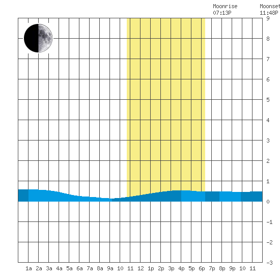 Kotzebue tide chart for Wednesday, October 29, 2025