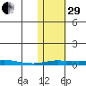 Kotzebue tide chart for Wednesday, October 29, 2025