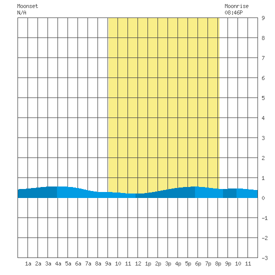Kotzebue tide chart for Thursday, October 2, 2025