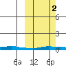 Kotzebue tide chart for Thursday, October 2, 2025