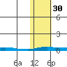 Kotzebue tide chart for Thursday, October 30, 2025