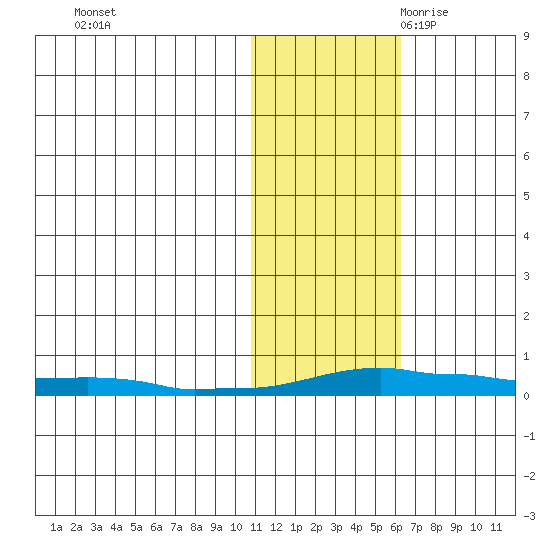 Kotzebue tide chart for Friday, October 31, 2025