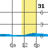 Kotzebue tide chart for Friday, October 31, 2025