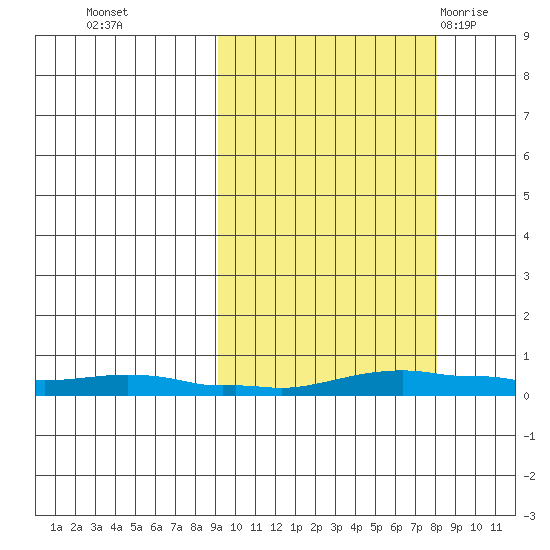 Kotzebue tide chart for Friday, October 3, 2025