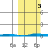 Kotzebue tide chart for Friday, October 3, 2025