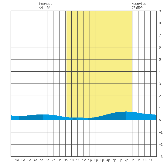 Kotzebue tide chart for Saturday, October 4, 2025