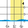 Kotzebue tide chart for Saturday, October 4, 2025