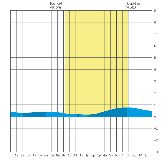 Kotzebue tide chart for Sunday, October 5, 2025