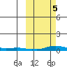 Kotzebue tide chart for Sunday, October 5, 2025