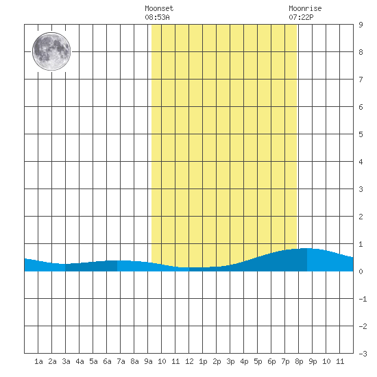 Kotzebue tide chart for Monday, October 6, 2025