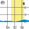 Kotzebue tide chart for Monday, October 6, 2025