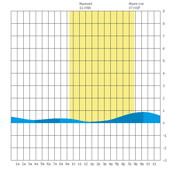 Kotzebue tide chart for Tuesday, October 7, 2025