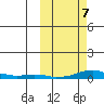 Kotzebue tide chart for Tuesday, October 7, 2025