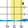 Kotzebue tide chart for Wednesday, October 8, 2025