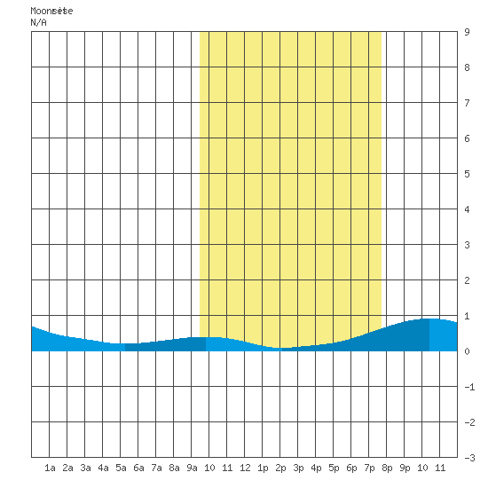 Kotzebue tide chart for Thursday, October 9, 2025