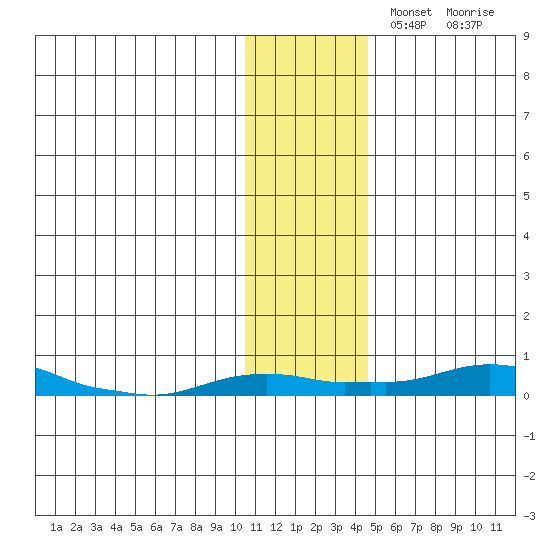 Kotzebue tide chart for Monday, November 10, 2025