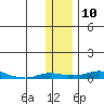 Kotzebue tide chart for Monday, November 10, 2025