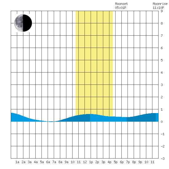 Kotzebue tide chart for Tuesday, November 11, 2025