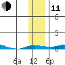 Kotzebue tide chart for Tuesday, November 11, 2025