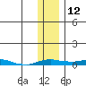 Kotzebue tide chart for Wednesday, November 12, 2025