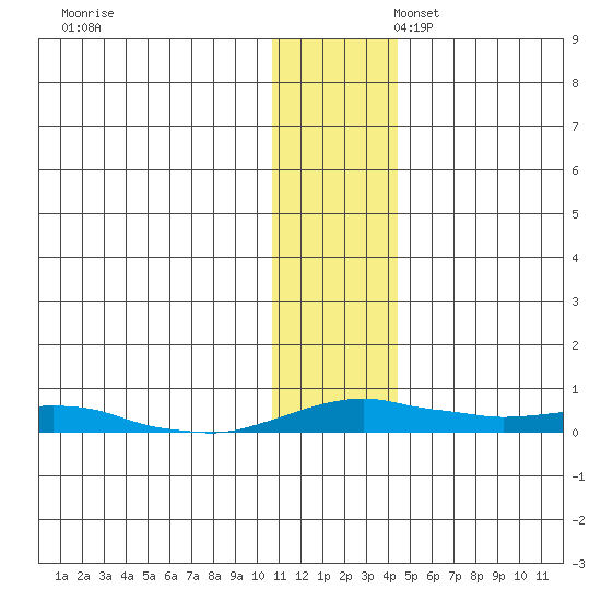 Kotzebue tide chart for Thursday, November 13, 2025