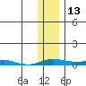 Kotzebue tide chart for Thursday, November 13, 2025