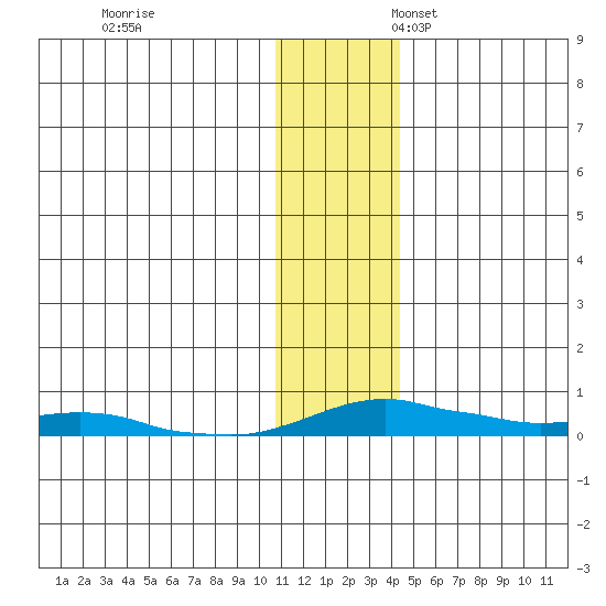 Kotzebue tide chart for Friday, November 14, 2025