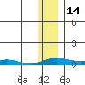Kotzebue tide chart for Friday, November 14, 2025
