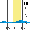Kotzebue tide chart for Saturday, November 15, 2025