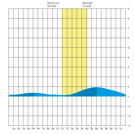 Kotzebue tide chart for Monday, November 17, 2025