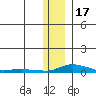Kotzebue tide chart for Monday, November 17, 2025
