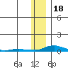 Kotzebue tide chart for Tuesday, November 18, 2025