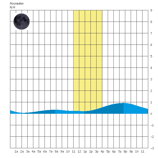 Kotzebue tide chart for Wednesday, November 19, 2025