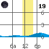 Kotzebue tide chart for Wednesday, November 19, 2025