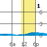 Kotzebue tide chart for Saturday, November 1, 2025