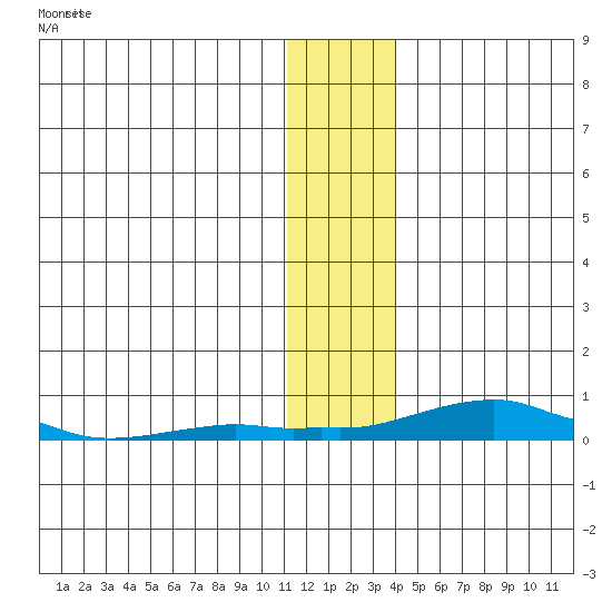 Kotzebue tide chart for Thursday, November 20, 2025