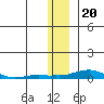 Kotzebue tide chart for Thursday, November 20, 2025