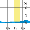 Kotzebue tide chart for Friday, November 21, 2025