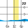 Kotzebue tide chart for Saturday, November 22, 2025