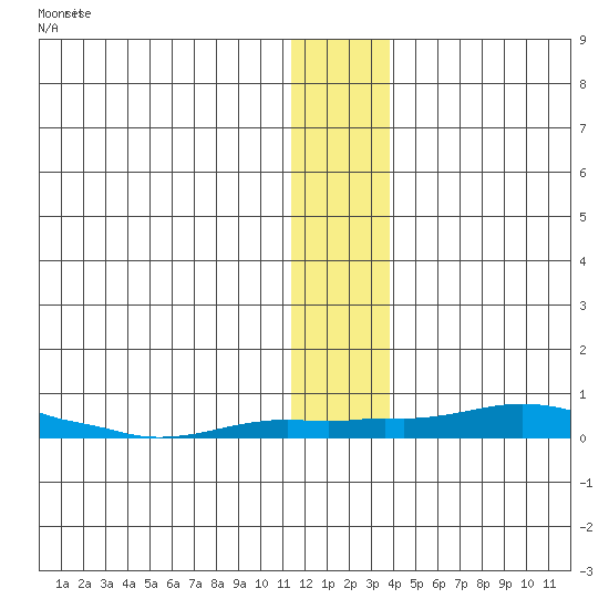 Kotzebue tide chart for Sunday, November 23, 2025