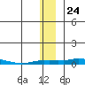 Kotzebue tide chart for Monday, November 24, 2025
